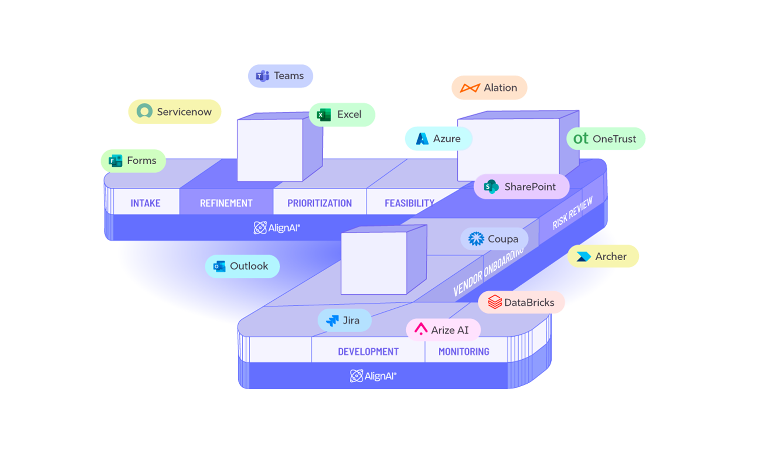 AlignAI connecting enterprise AI intake, review, risk, and portfolio management
